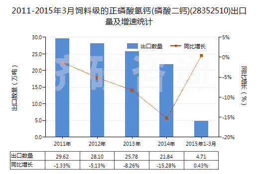 2011-2015年3月飼料級的正磷酸氫鈣(磷酸二鈣)(28352510)出口量及增速統(tǒng)計(jì)
